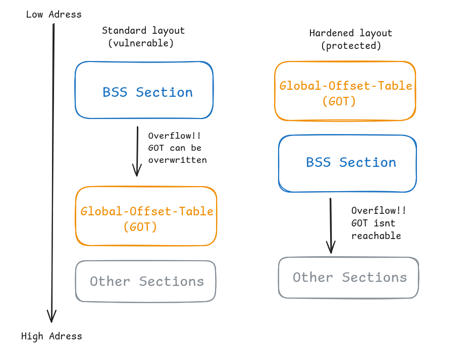 Binary Security Mechanisms: RELRO