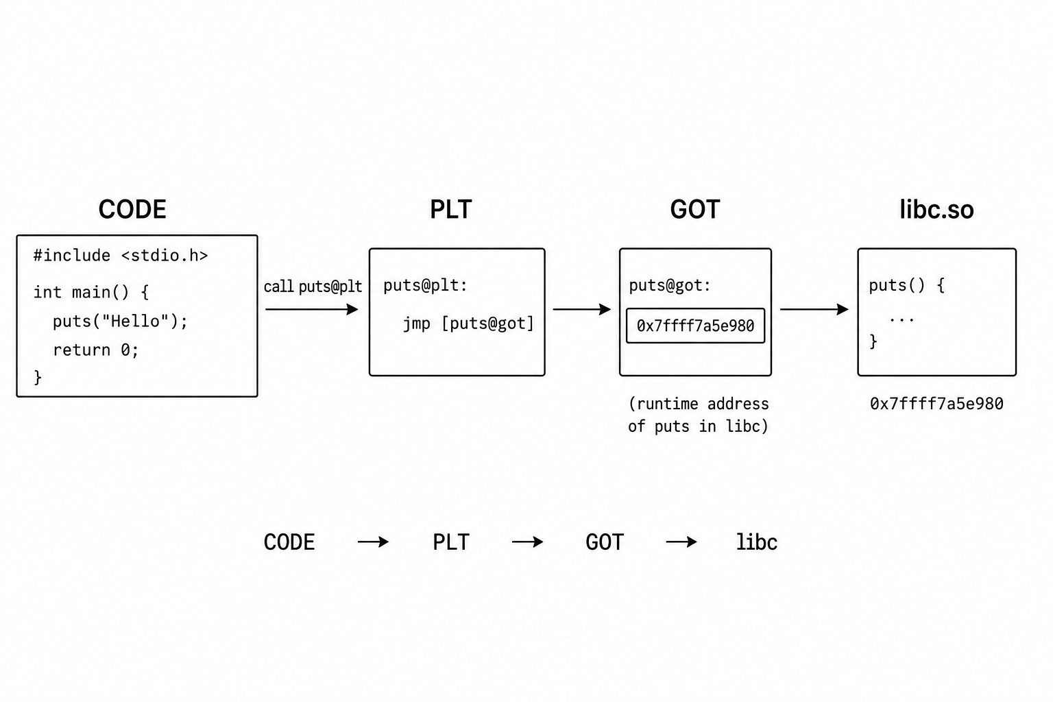 What is libc, GOT and PLT?